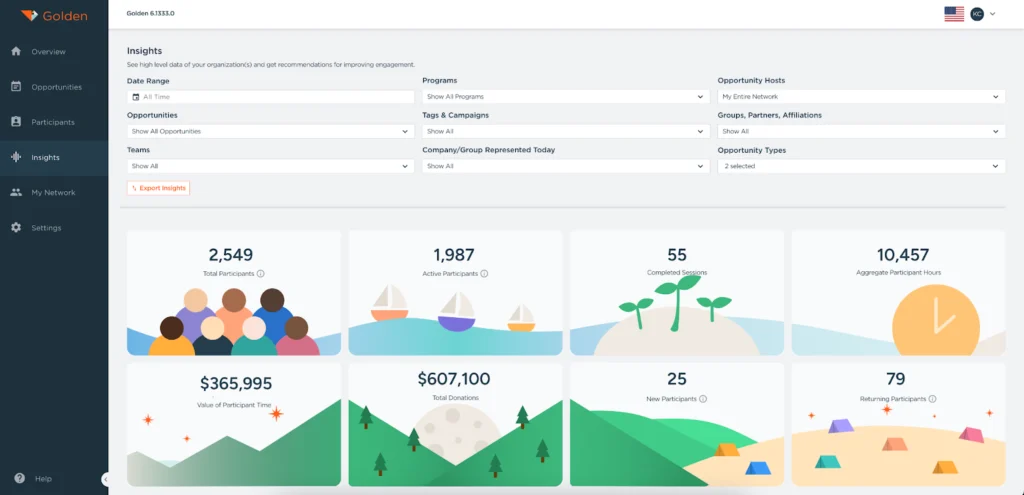 Golden reporting dashboard displaying volunteer program KPIs including total volunteers, participant hours, fundraising metrics, retention rates, and opportunity reach visualized with charts and data visualizations